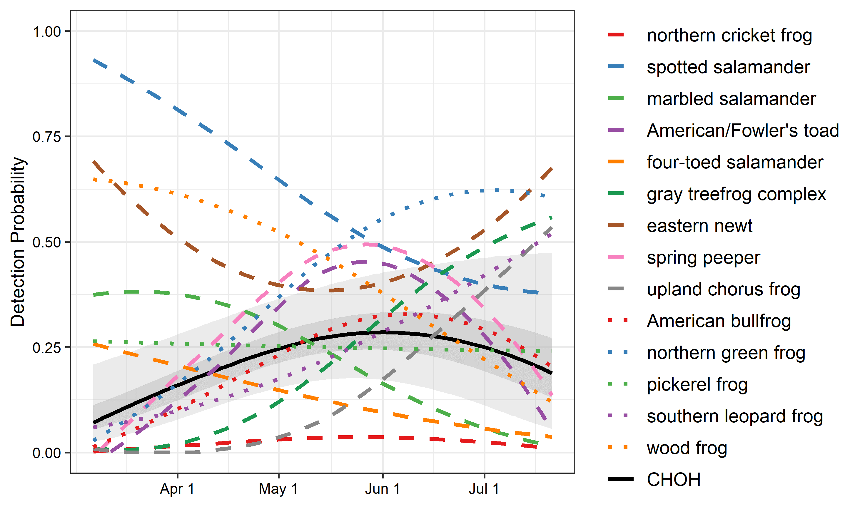 A graph showing probability of detecting various amphibian species from April through July in National Capital Area national parks.