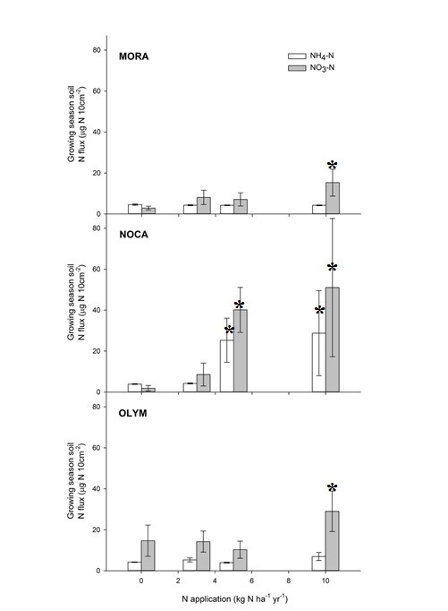 At 0.5 g N/m2/yr of inorganic N application NOCA communities N was in excess, and was. It was unable to be incorporated into plants and was instead in the soil solution where it could be leached. At MORA and OLYM N was in excess at 1 g N/m2/yr.