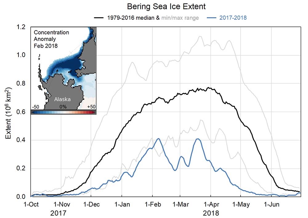 Figure of Bering Sea ice extent for 2018