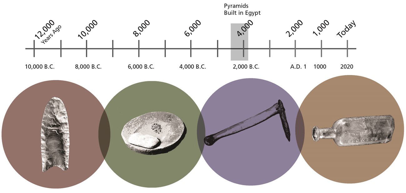 Timeline with years marked from 12,000 years ago to today. Artifact images of a stone spear point, grinding stones, stone hoe, and glass bottle below timeline