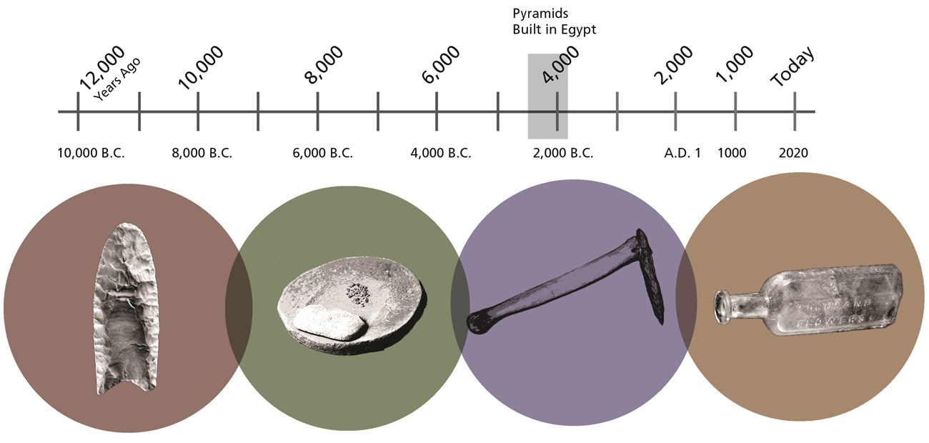 Timeline with years marked from 12,000 years ago to today. Artifact images of a stone spear point, grinding stones, stone hoe, and glass bottle below timeline