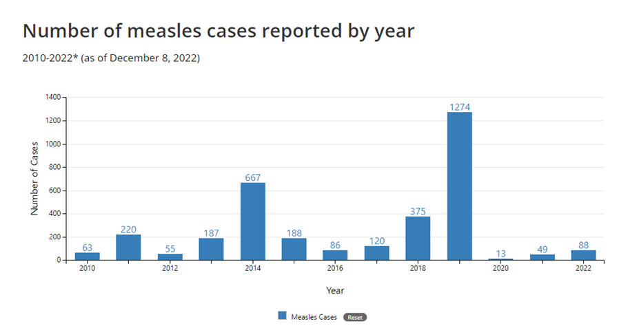 Measles case number graph A bar graph depicting the number of U.S. measles cases each year from 2010 to 2022