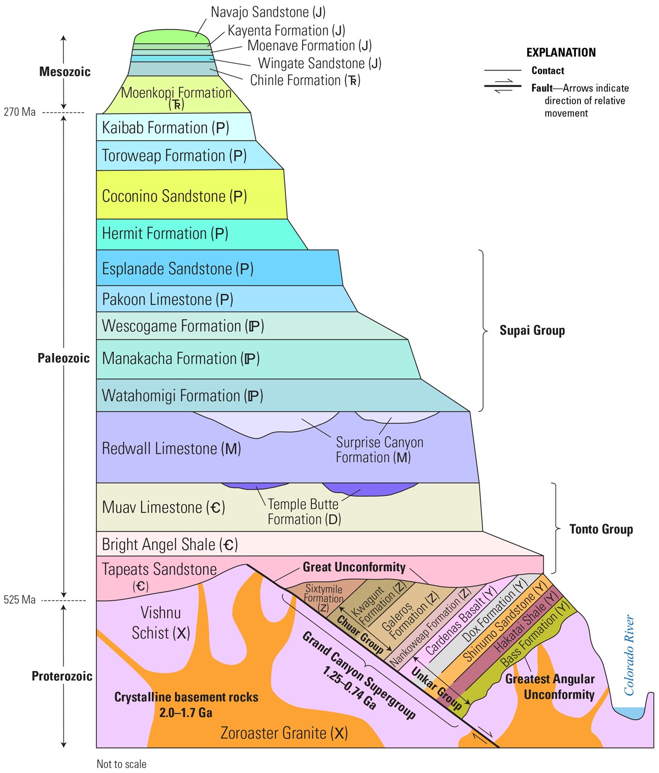 bober_figure_1 A diagram showing the various bedrock formations that are exposed in the Grand Canyon, from the Proterozoic crystalline bedrock to Permian and Mesozoic rocks at the top. The 32 units are mostly flat-lying layers except for the oldest rocks, which are tilt