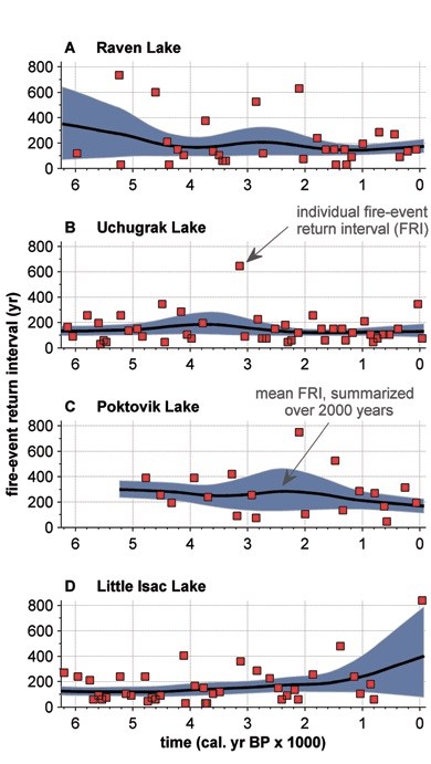 Data depicted for Raven, Uchugrak, Poktovik and Little Isac lakes.