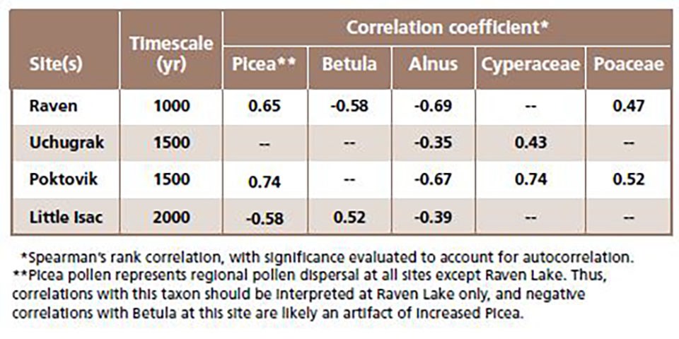 Brown and white table depicting data between fire frequencies and selected pollen types.