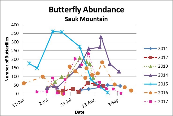 Line graph with butterfly abundance throughout the summer represented by a different line for each year. The greatest, and earliest, peak abundance occurred in 2015.