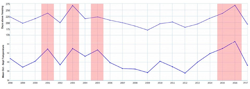 climate_KEFJ fig2 Data graph of temperature for Seward, Alaska.