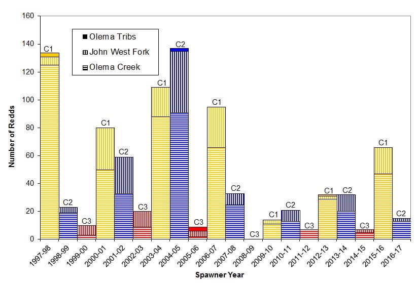 Graph of coho salmon redd results for the Olema Creek watershed