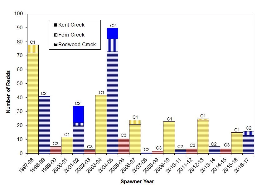 Figure 2 Graph of coho salmon redd numbers in the Redwood Creek watershed by cohort, winter 1997-1998 through winter 2016-2017.