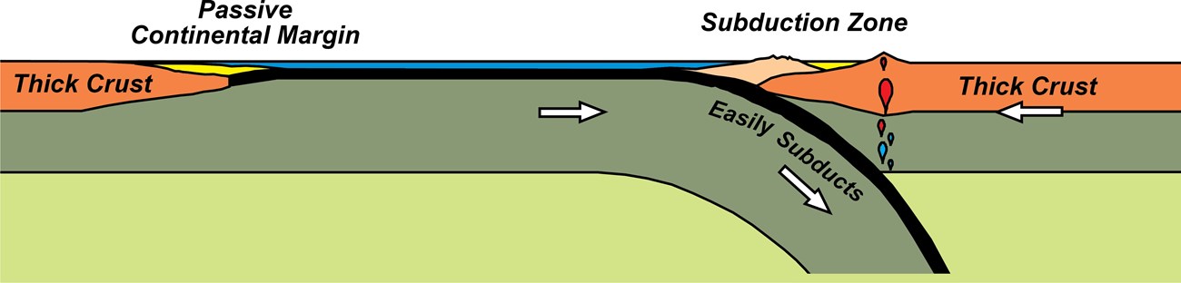 diagram of closing ocean basin and subduction zone