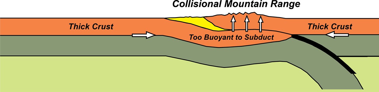 diagram of subduction zone and collisional mountain range