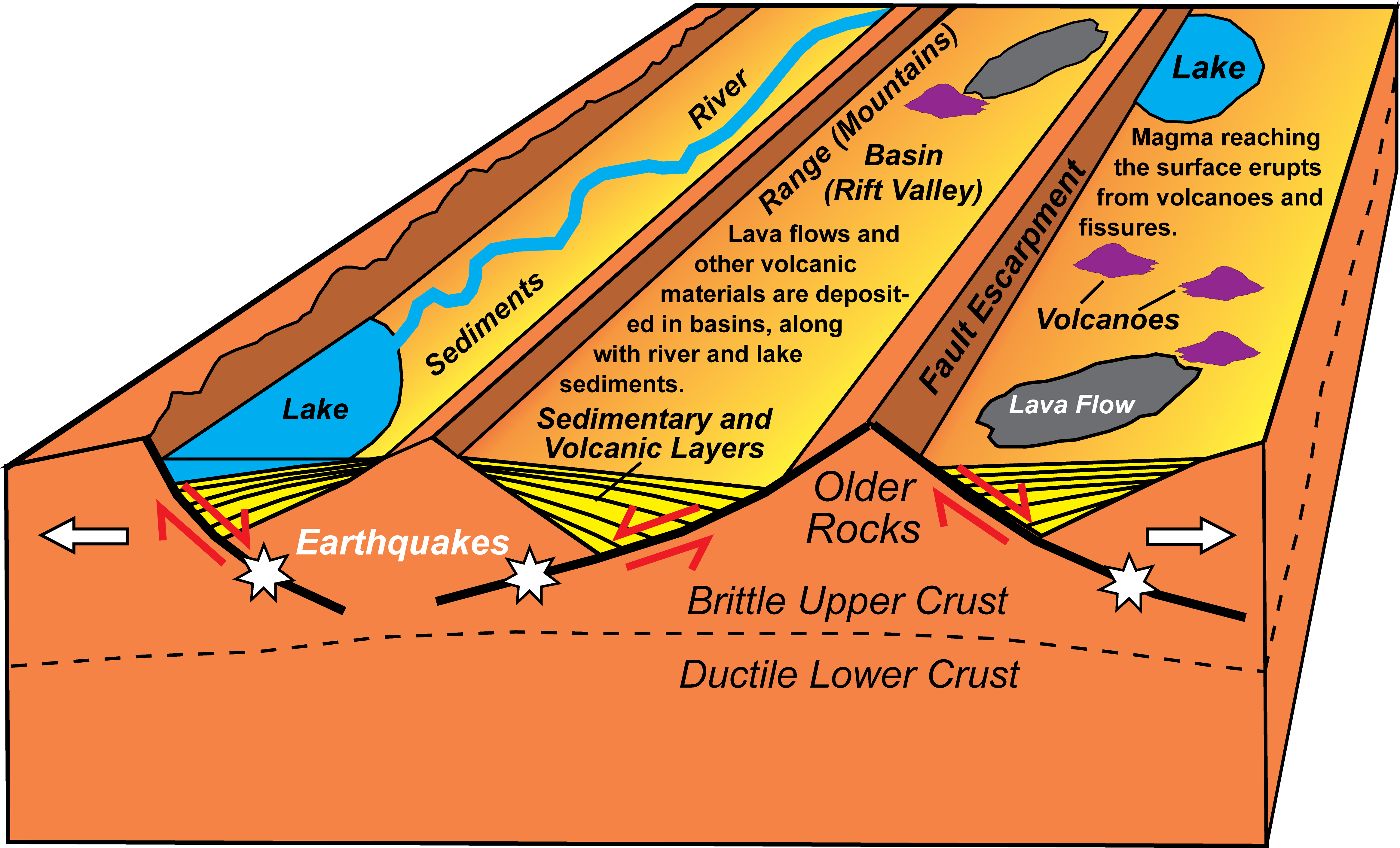 hypothesis formation of a divergent boundary on continental