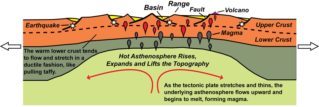 diagram of continental rift showing basin and range topography and earth's layers