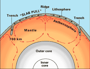 Graphic showing mantle convection as described in the accompanying text.