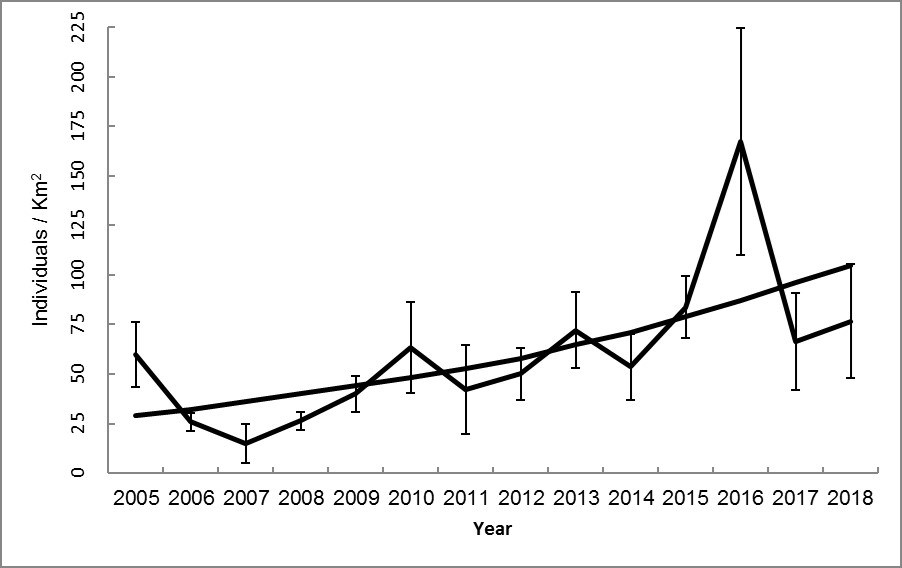 Deer Count Graph Graph of deer population from 2005 through 2018.