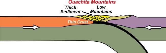 diagram 280 mya soft continental collision