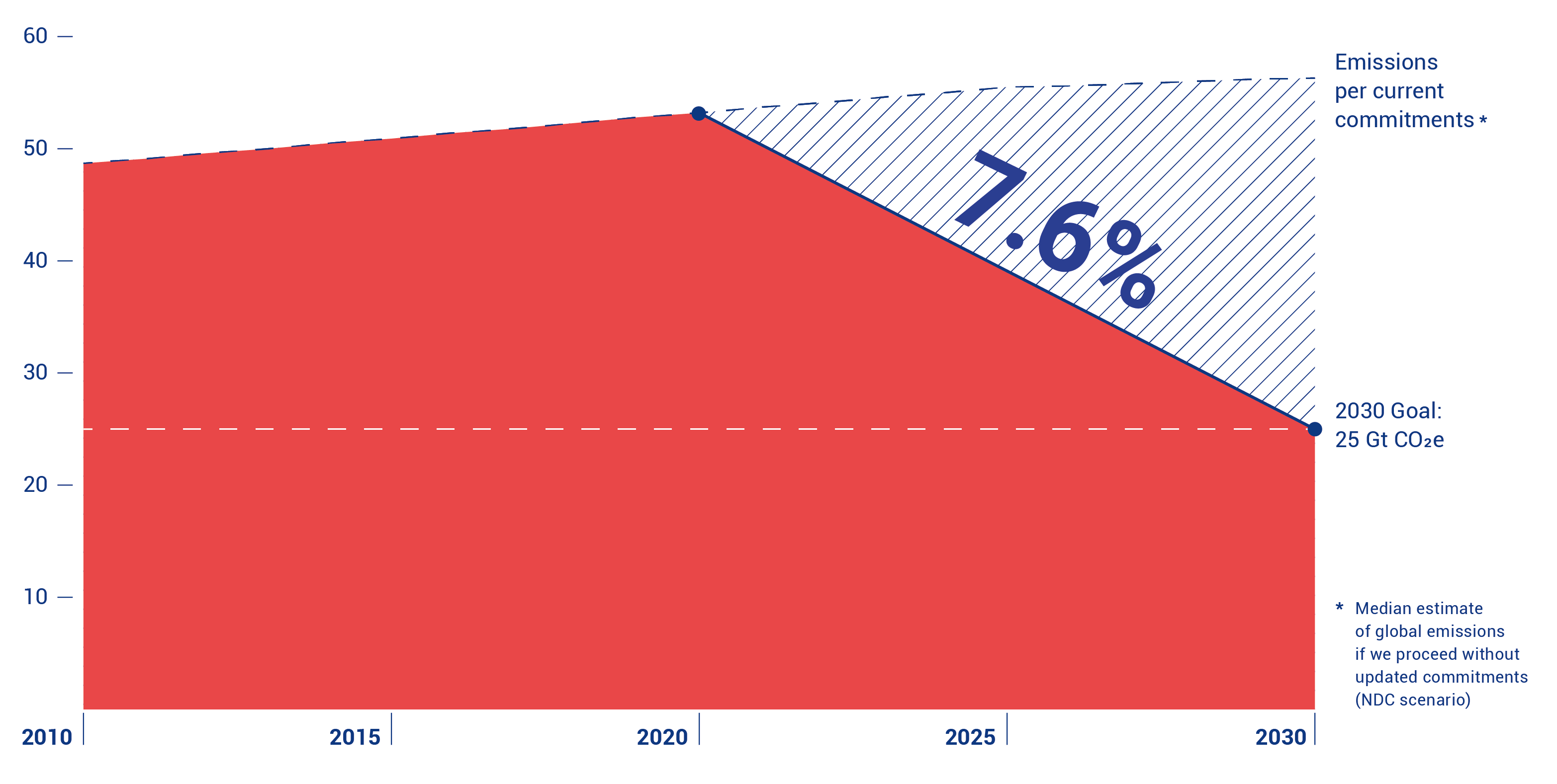 The emissions gap in 2019 Graph of gigatons of carbon dioxide emissions emitted feom 2010-2019, projected emissions from 2020-2030 given current commitments, and the 7.6%/year decline needed to limit global warming to 1.5 degrees Celcius.