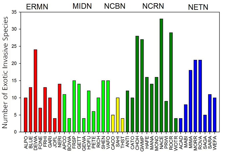 Bar graph of the number of exotic invasive plant species in 40 national parks