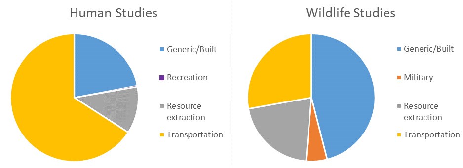 Figure 3 Two pie charts show the proportion of studies in different noise source categories. Human Studies: Generic/Built; Recreation; Resources extraction; Transportation. Wildlife Studies: Generic/Built, Military, Resource extraction, Transportation.