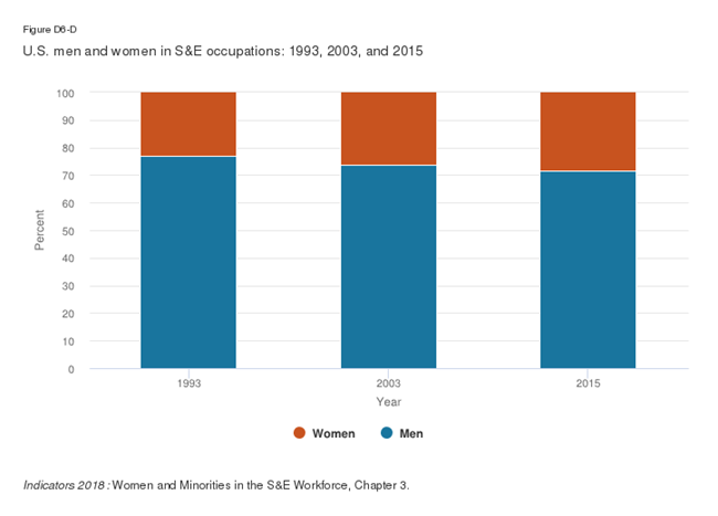 a box graph depicting U.S men and women in Science and Engineering occupations. More detail below the article