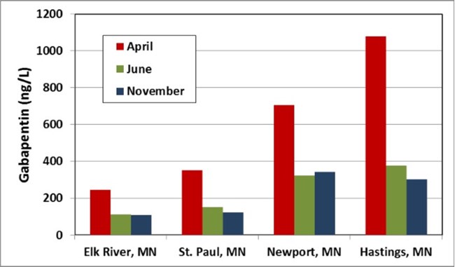 Graph of gabapentin levels in water samples from four sites along the Mississippi River