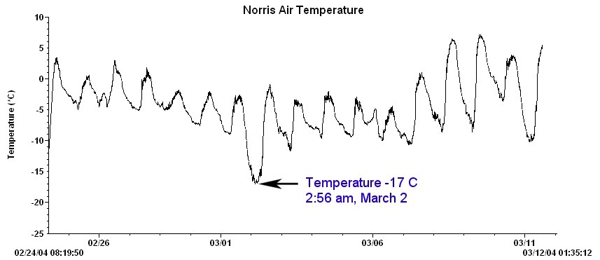 Y axis on graph between -17C and ~6 C and X axis dates between 2-25-and 3-11-2004 with a label of temperature -17 C on March 2 @ 2:56 am