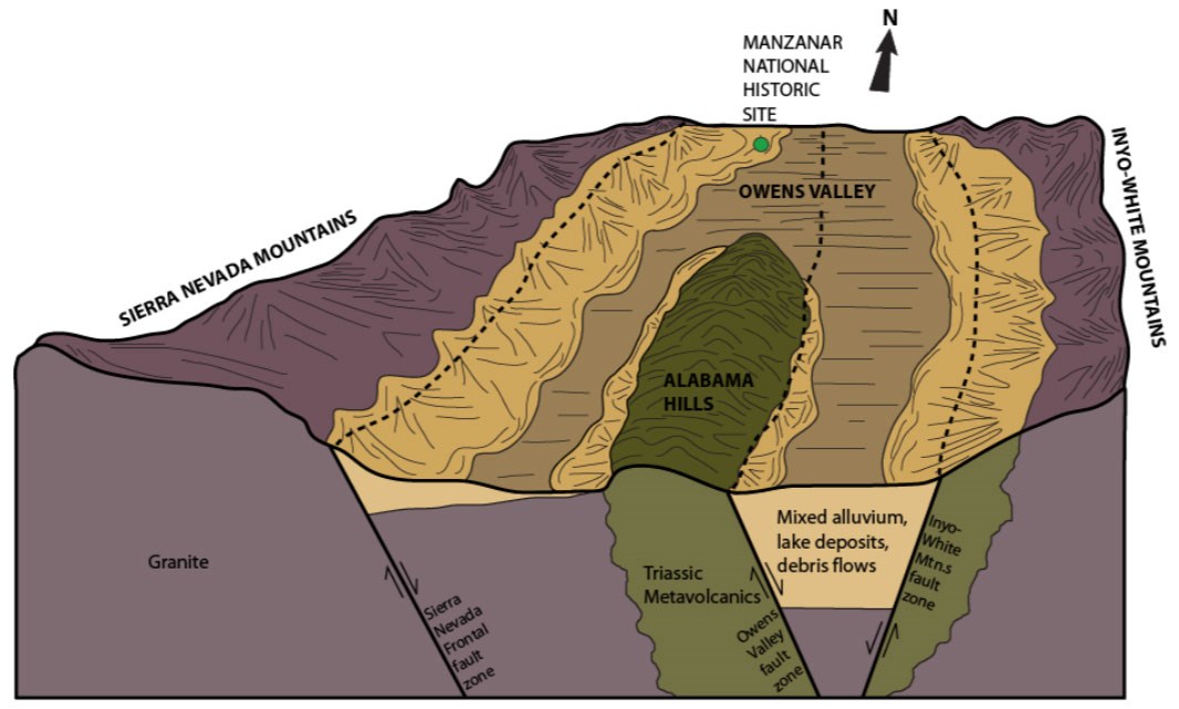 illustration of owens valley in cross section