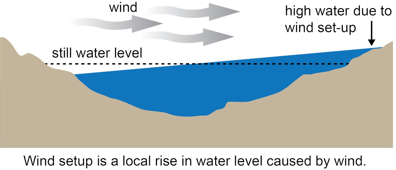 Illustration of how seiches occur wind show as arrows above lake cause water to pile up on shore
