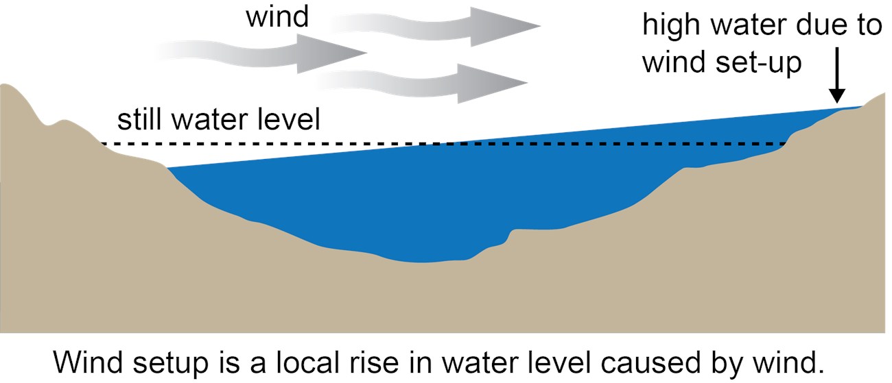how-seiche-occurs-noaa Illustration of how seiches occur wind show as arrows above lake cause water to pile up on shore