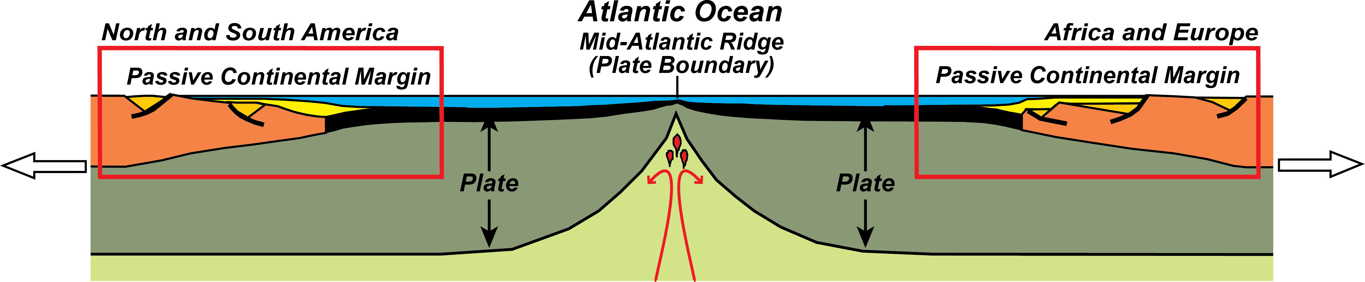 Divergent Plate Boundary Passive Continental Margins Geology