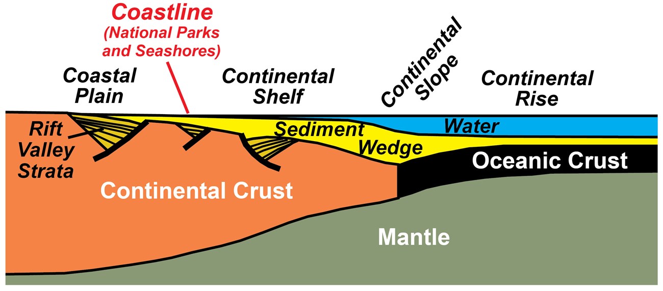illustration of the upper layers of the earth showing a passive continental margin