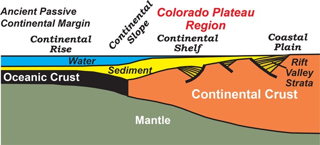 illustration upper layers of the earth in the colorado plateau region