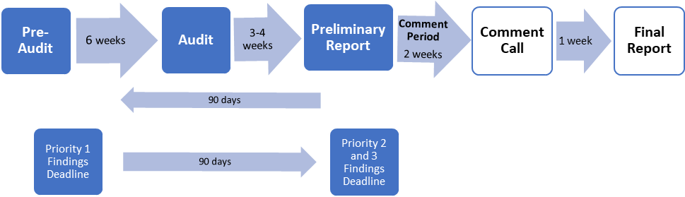 audit process and timeline flowchart showing the audit process and timeline