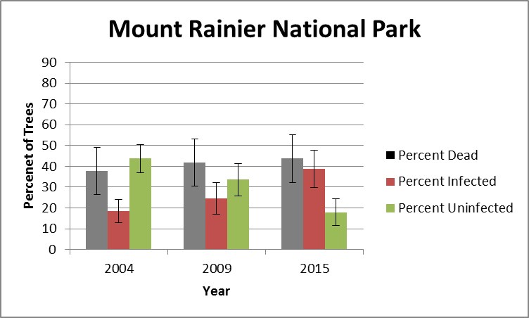 Rates of healthy, infected, and dead whitebark pines at Mount Rainier Graph showing a growing percentage of dead and infected trees, and a declining percentage of healthy trees, between 2004 and 2015.