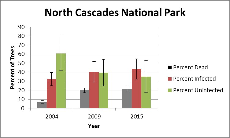 Rates of dead, infected, and uninfected trees at North Cascades National Park. Graph showing a growing percentage of dead and infected trees, and a shrinking percentage of uninfected trees, between 2004 and 20015.