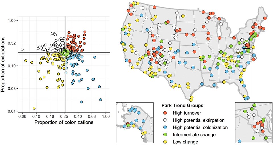 Bird colonization/extirpation trend groups Map and scatterplot showing the classification of 274 U.S. national parks into trend groups based on the proportion of potential bird colonizations and extirpations.