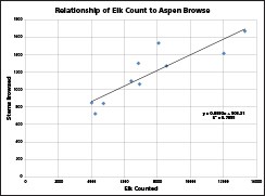 Figure 3. Elk show a strong preference for aspen.  Where a minimum of 100 sites was sampled and elk data was available for the year, the correlation between the number of elk and the amount of browsed stems is nearly 80%.