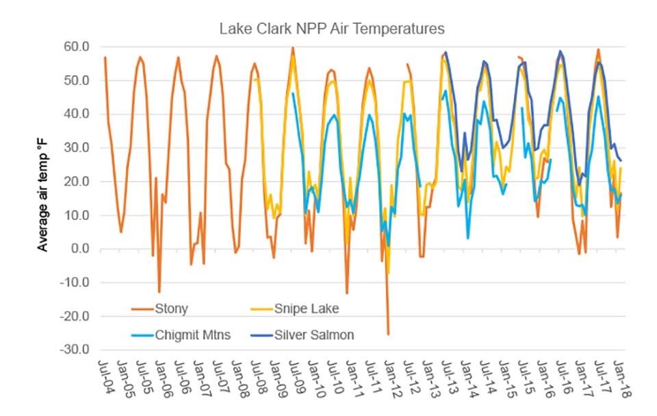 lake Clark station temperaturesF2 A graph of temperatures by month at four different weather stations in southwest Alaska.