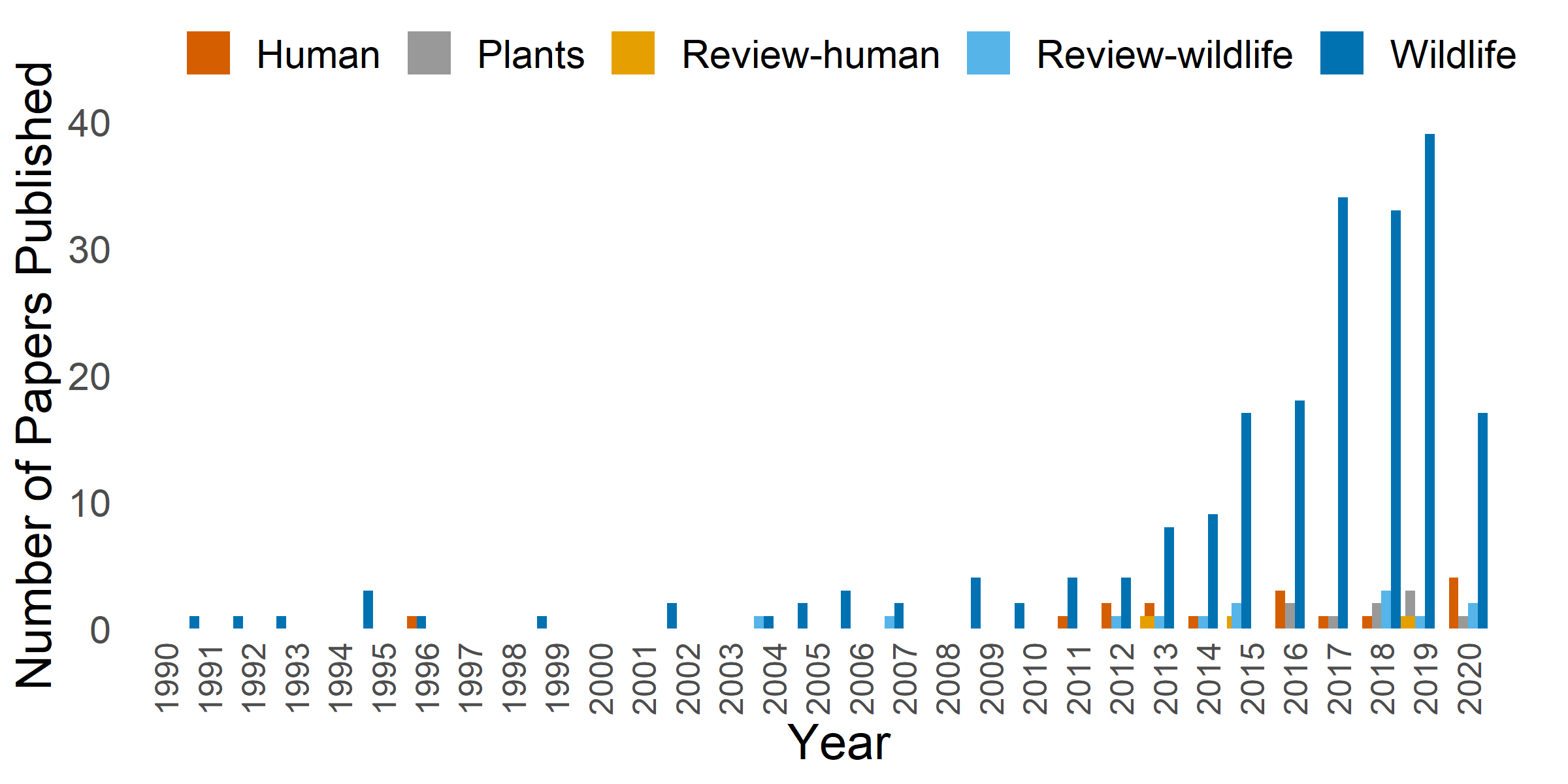 light-figure-2 The number of peer-reviewed studies published each year (1978 - 2020) documenting the effects of artificial light at night based on our WOS search criteria and manual verification. Note: this graphic excludes studies using laboratory animals.