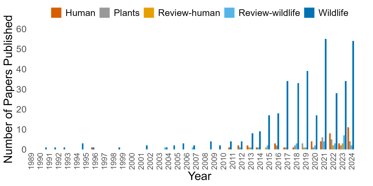 A graph showing the increase in studies regarding effects of light on humans, wildlife, and plants, annually 1991-2024. 1991: 1 wildlife study. 1996: 1 human, 1 wildlife. 2016: 3 human, 2 plant, 18 wildlife. 2024: 4 plant; 11 human; 2 review; 54 wildlife