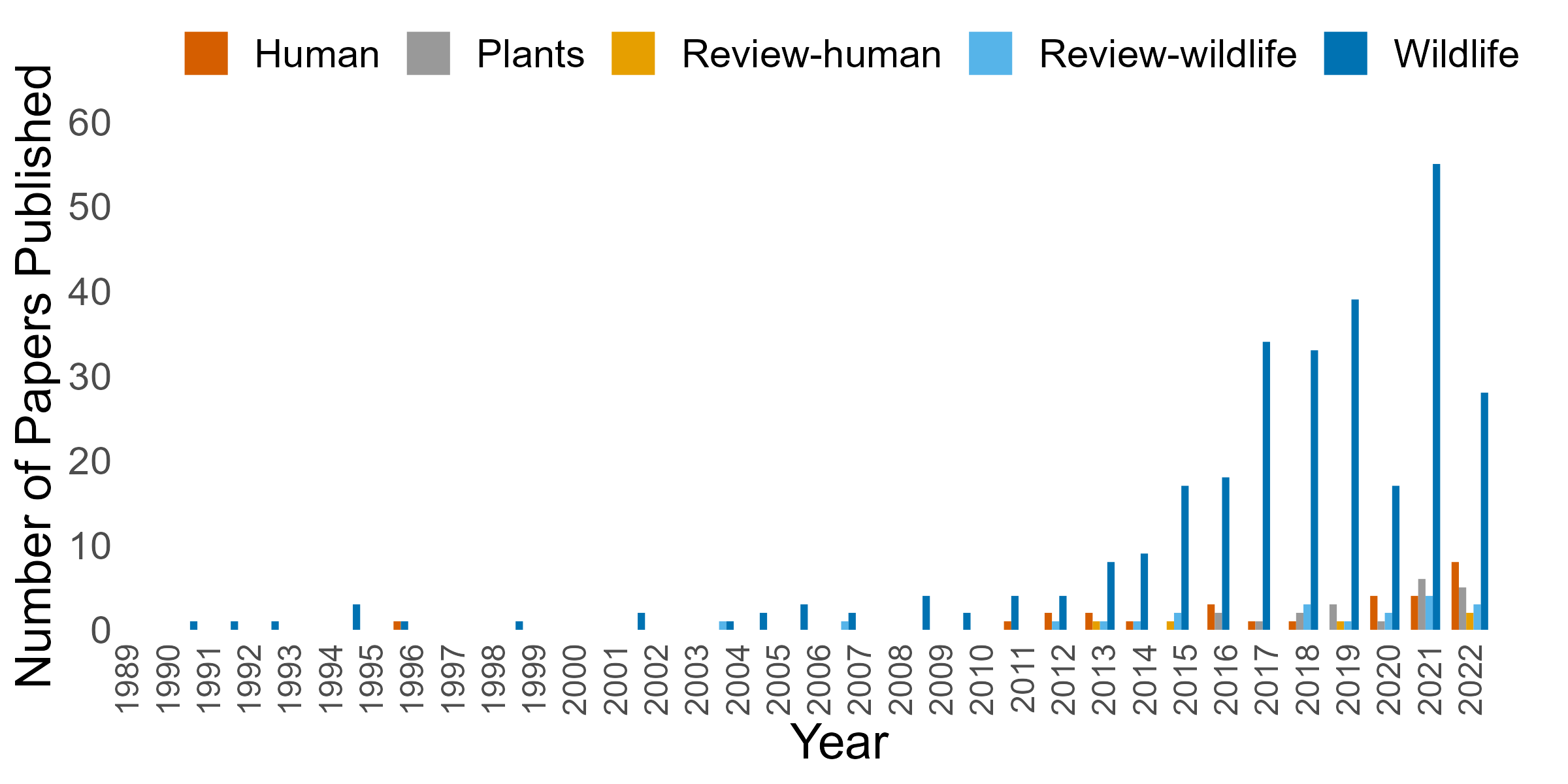 light-figure-2 The number of peer-reviewed studies published each year (1978-2022) documenting the effects of artificial light at night based on our WOS search criteria and manual verification.