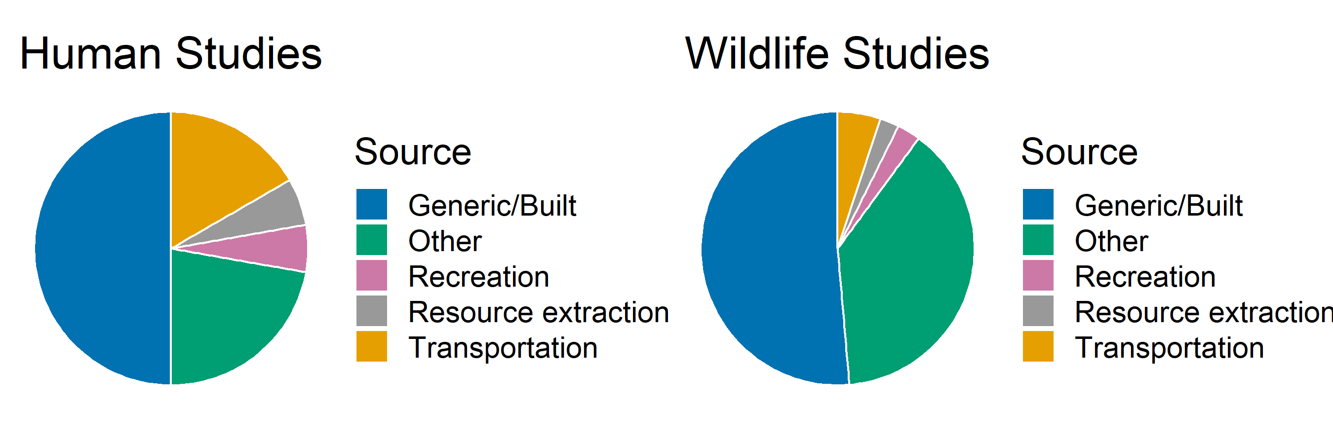 light-figure-3 Proportion of studies within different artificial light at night source categories. Human studies N = 33; Wildlife studies N = 310.
