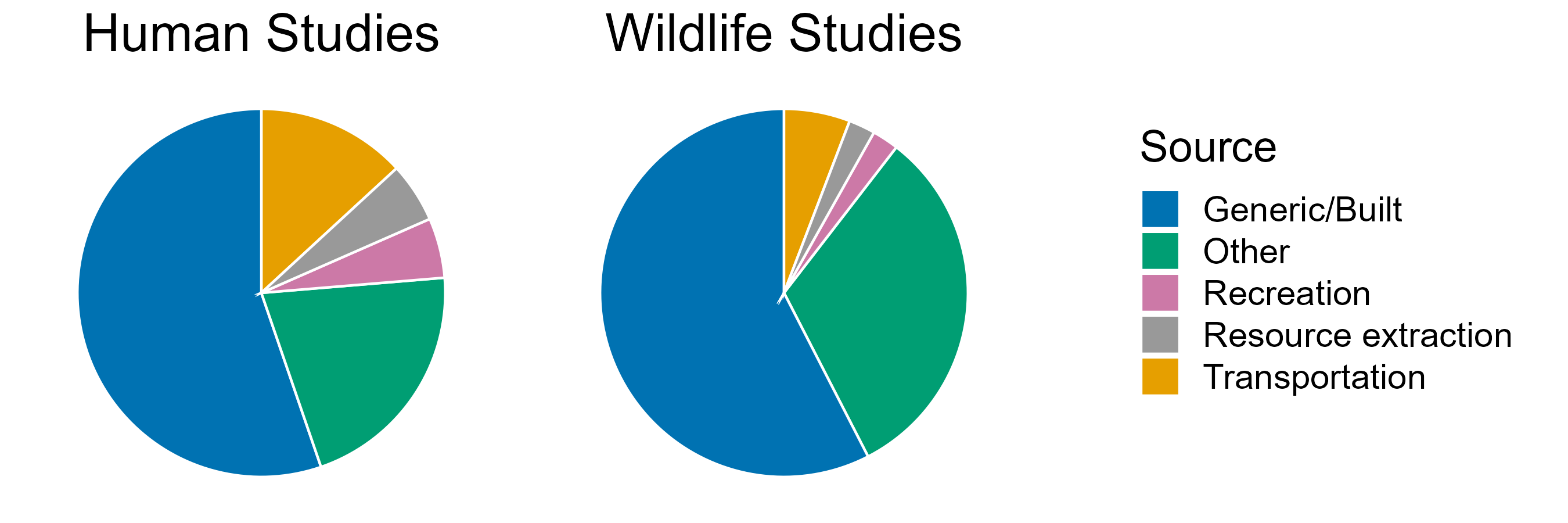 pie graphs showing different type studies on artificial light at night
