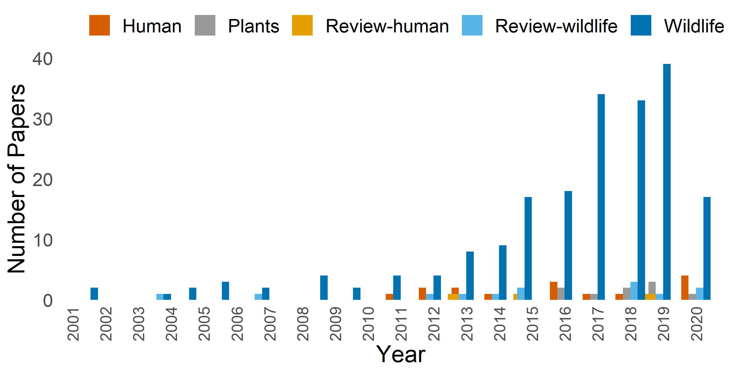 light-figure-4 A graph that details the number of peer reviewed studies published each year, 2000 - 2020