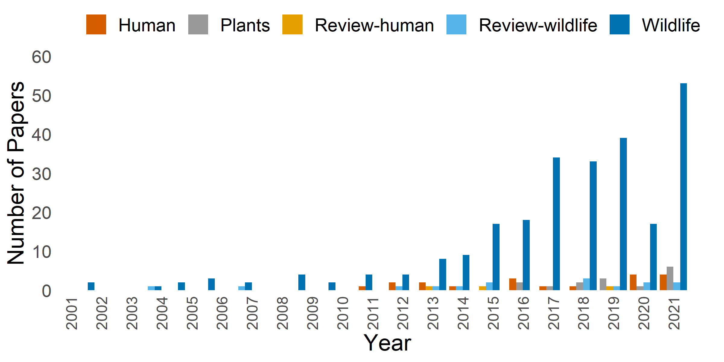 light-figure-4 A graph that details the number of peer reviewed studies published each year, 1978 - 2021