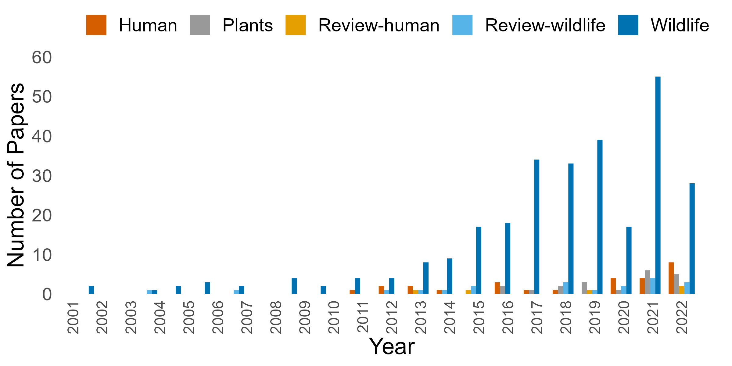 light-figure-4 A graph that details the number of peer reviewed studies published each year, 1978 - 2022