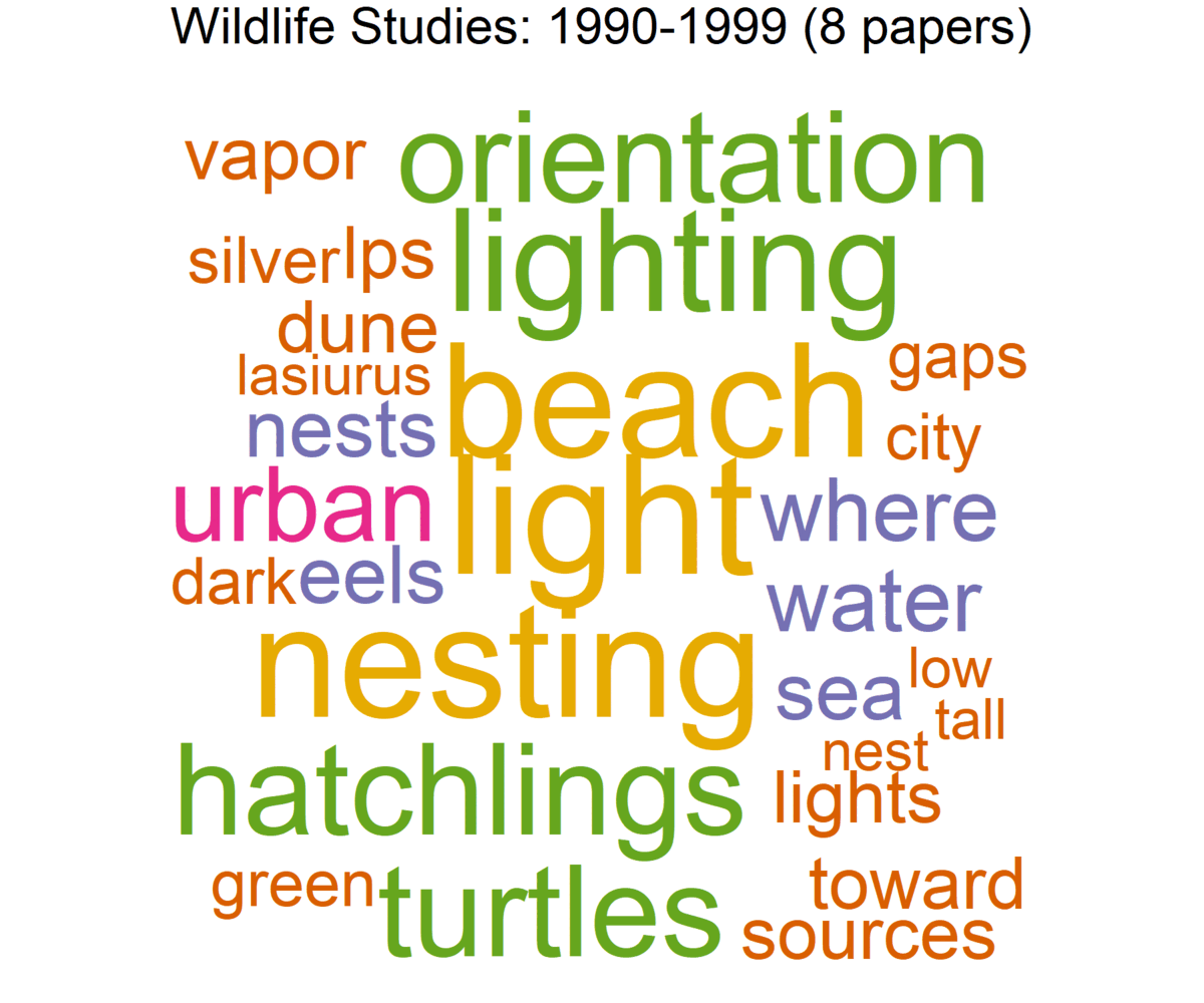 light-wildlife-decadal Animated GIF shows word clouds of topic trends for wildlife publications from 1990-1999, 2000-2009, 2010-2019, and 2020-2022. Early wildlife publications focused on turtle hatchlings, later studies included more diverse taxa (e.g., bats, birds) .