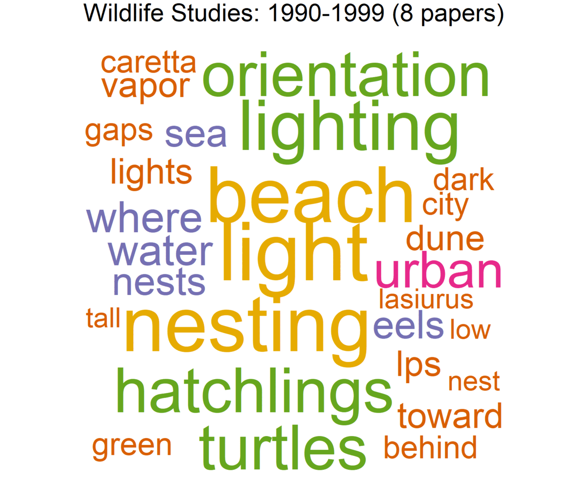 Animated GIF shows word clouds of topic trends for wildlife publications from 1990-1999, 2000-2009, 2010-2019, and 2020-2022. Early wildlife publications focused on turtle hatchlings, later studies included more diverse taxa (e.g., bats, birds) .