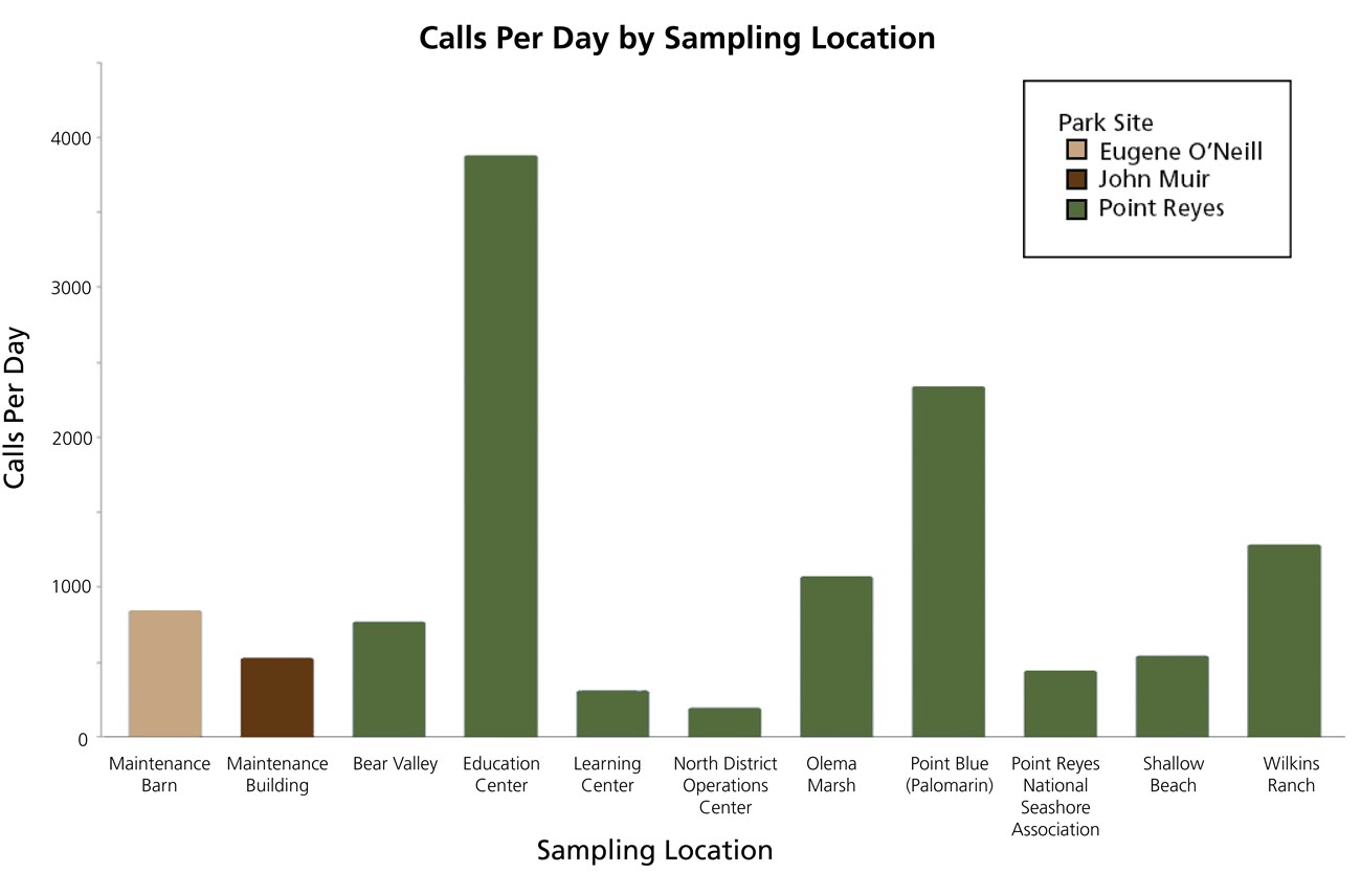 Visual representation of data in table above, in the form of a bar graph.