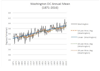 Graph displaying the annual mean temperature for Washington DC between 1871 and 2016.